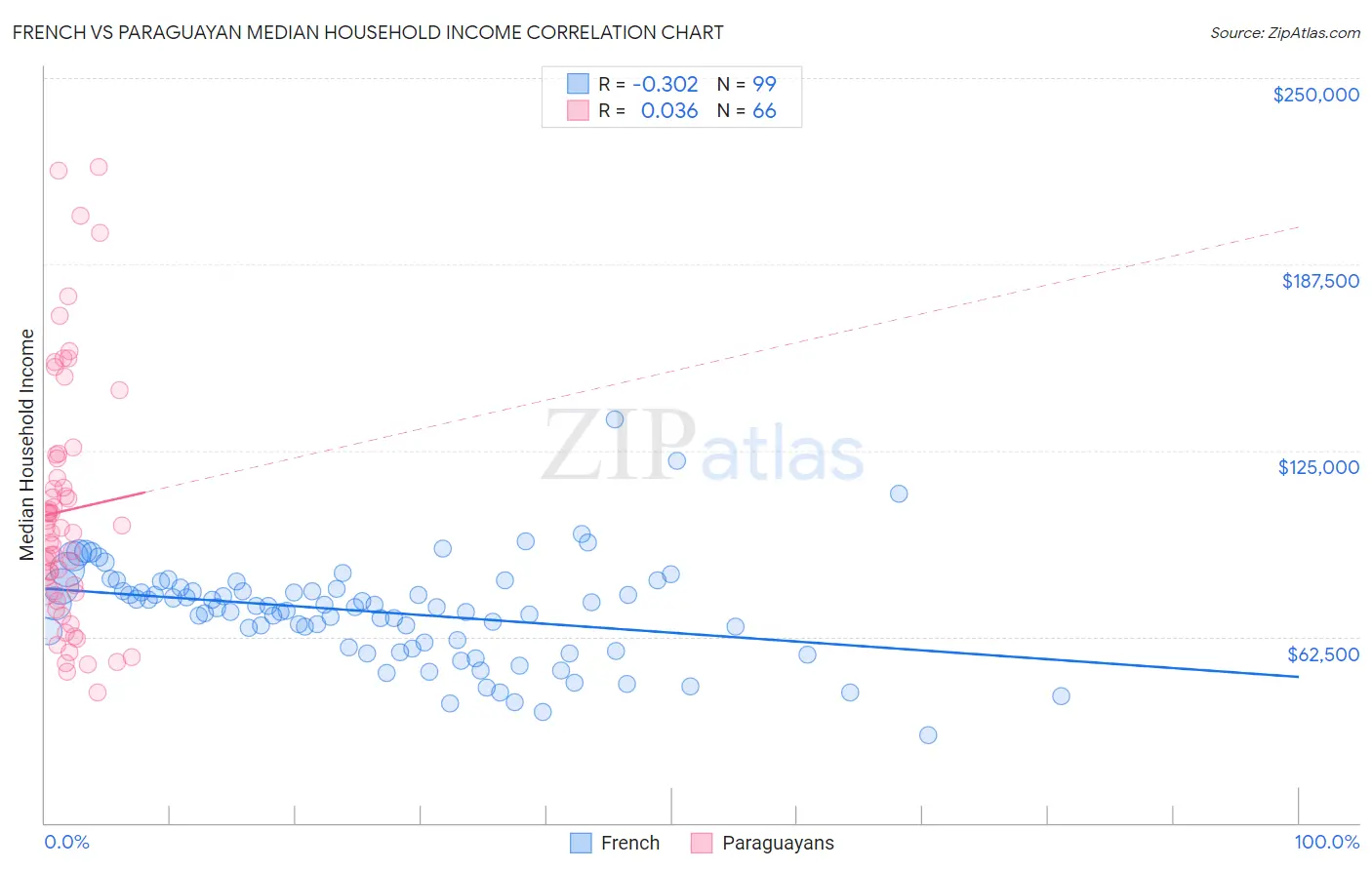 French vs Paraguayan Median Household Income