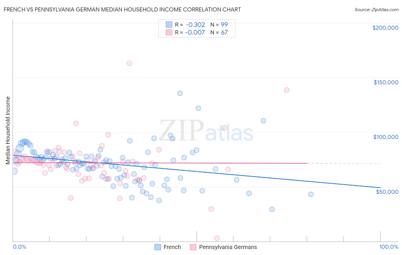 French vs Pennsylvania German Median Household Income