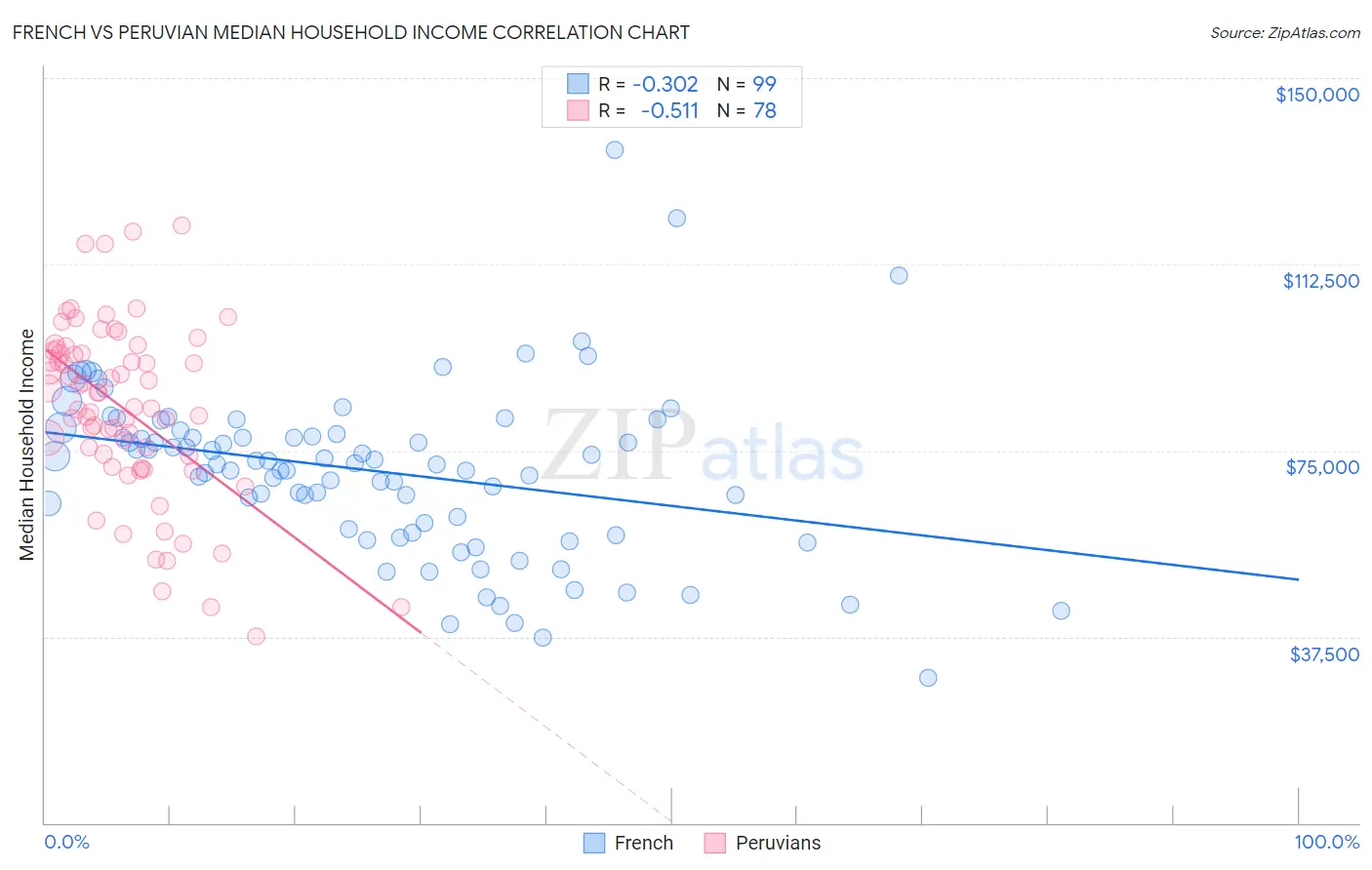 French vs Peruvian Median Household Income