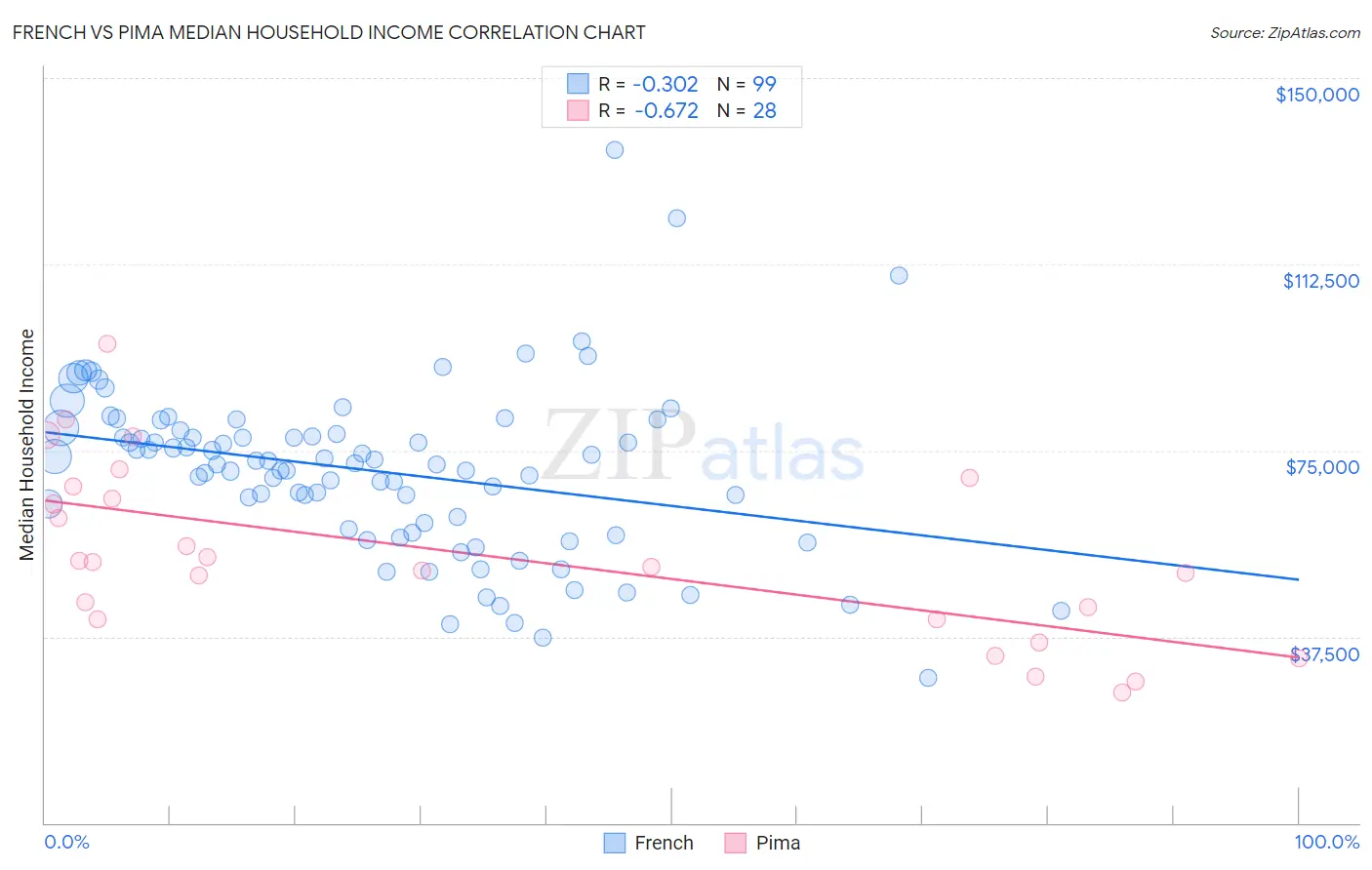 French vs Pima Median Household Income