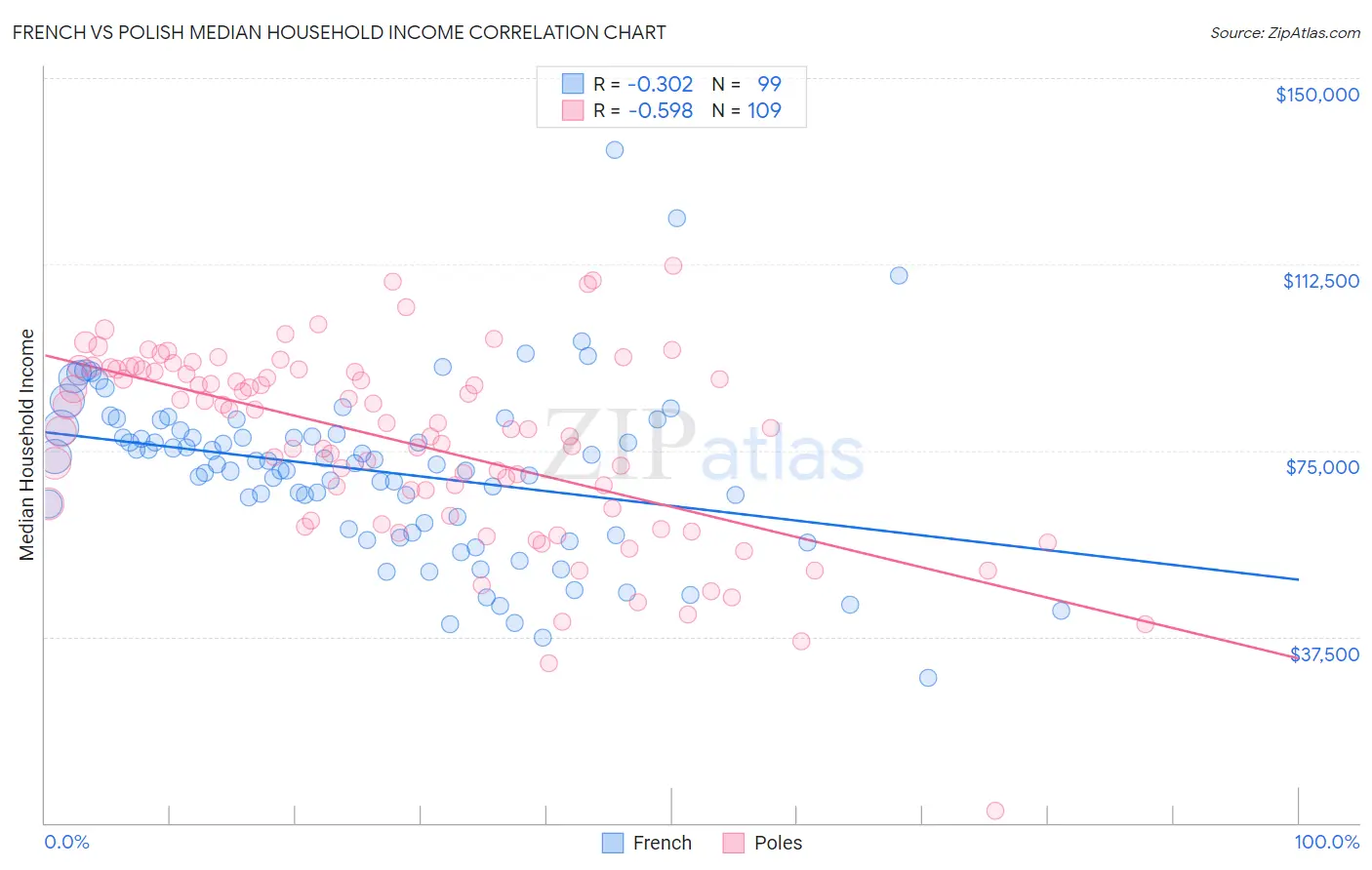 French vs Polish Median Household Income