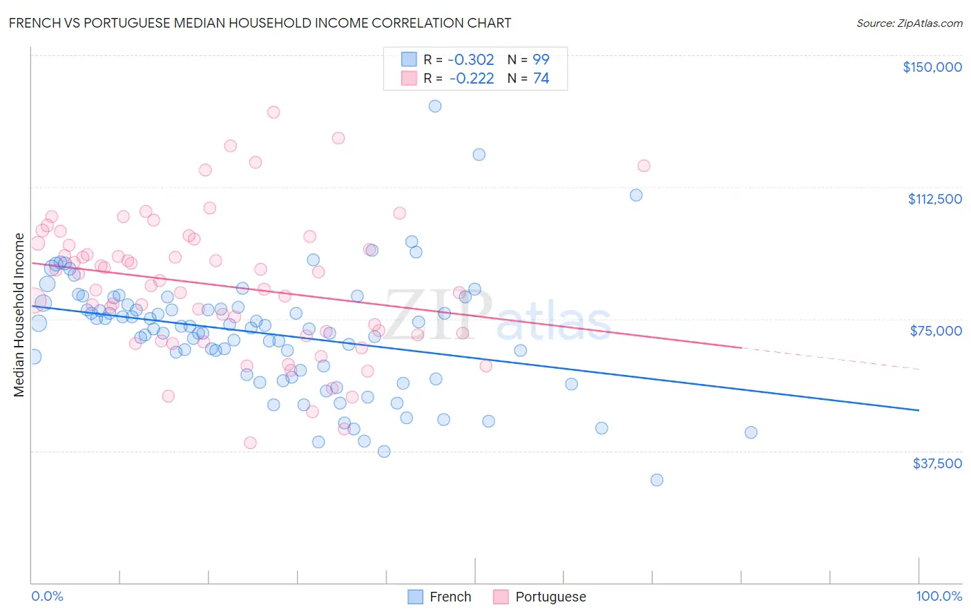 French vs Portuguese Median Household Income