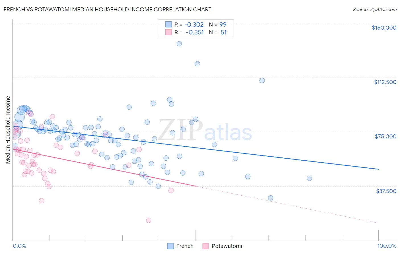 French vs Potawatomi Median Household Income