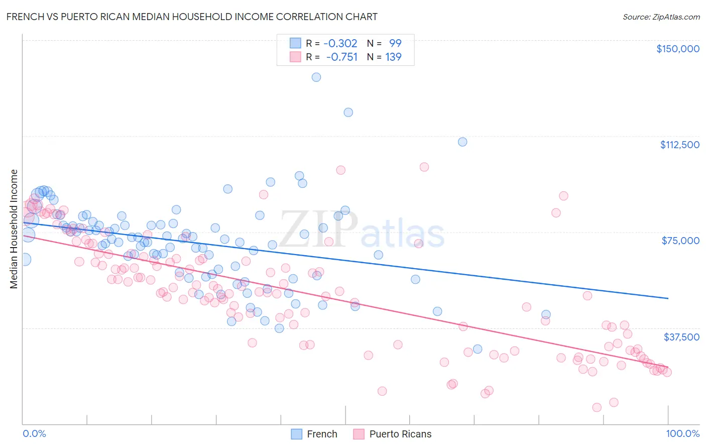 French vs Puerto Rican Median Household Income
