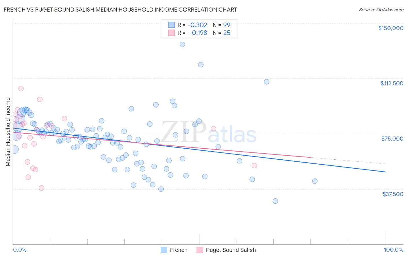 French vs Puget Sound Salish Median Household Income