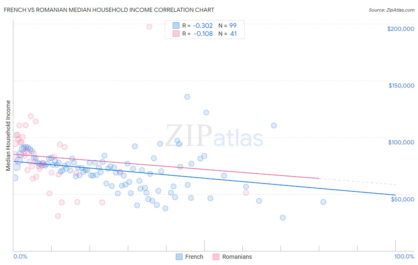 French vs Romanian Median Household Income