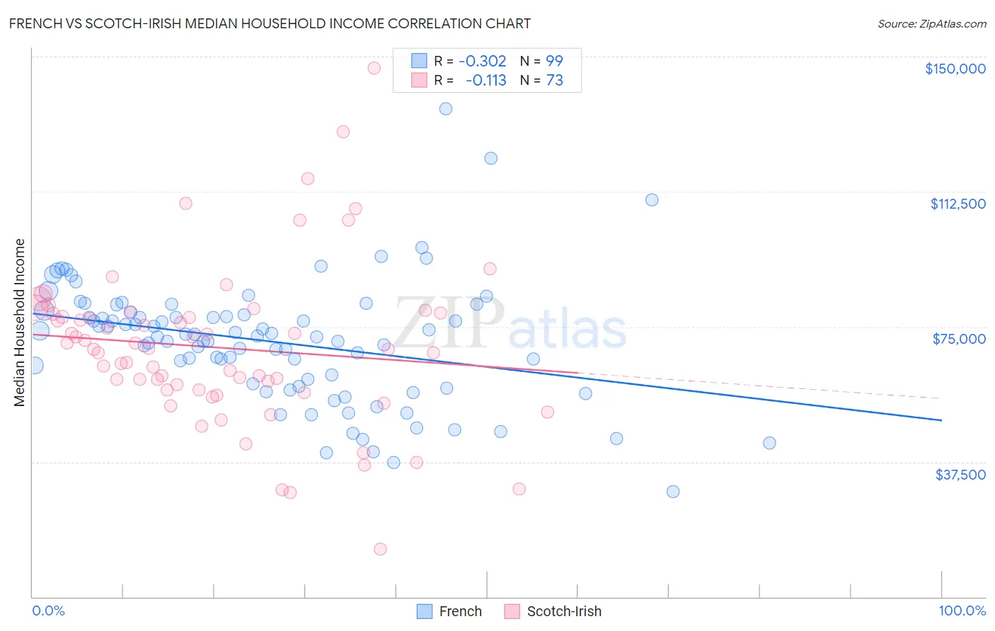 French vs Scotch-Irish Median Household Income