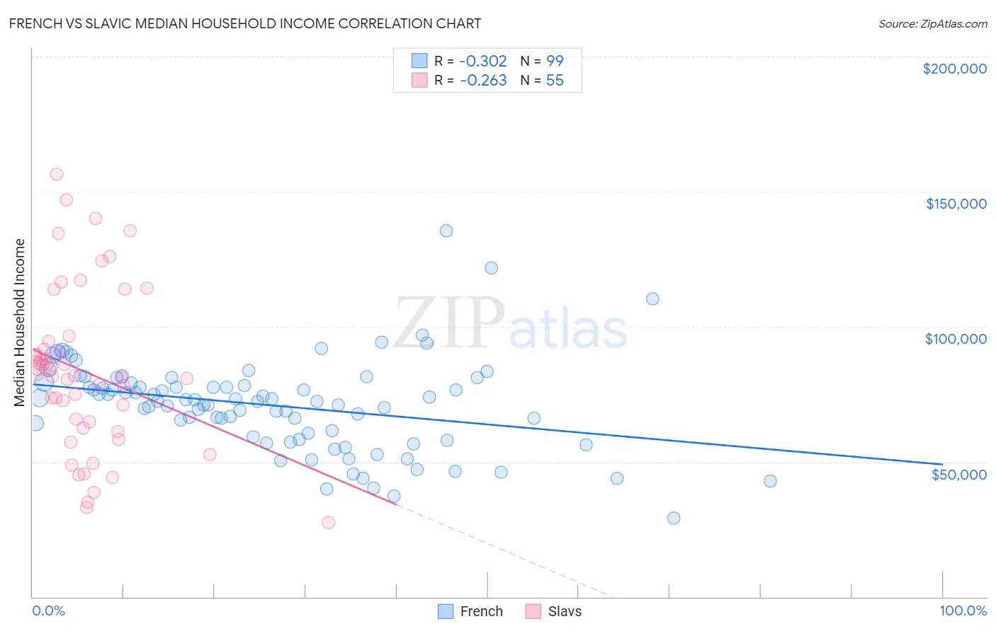 French vs Slavic Median Household Income