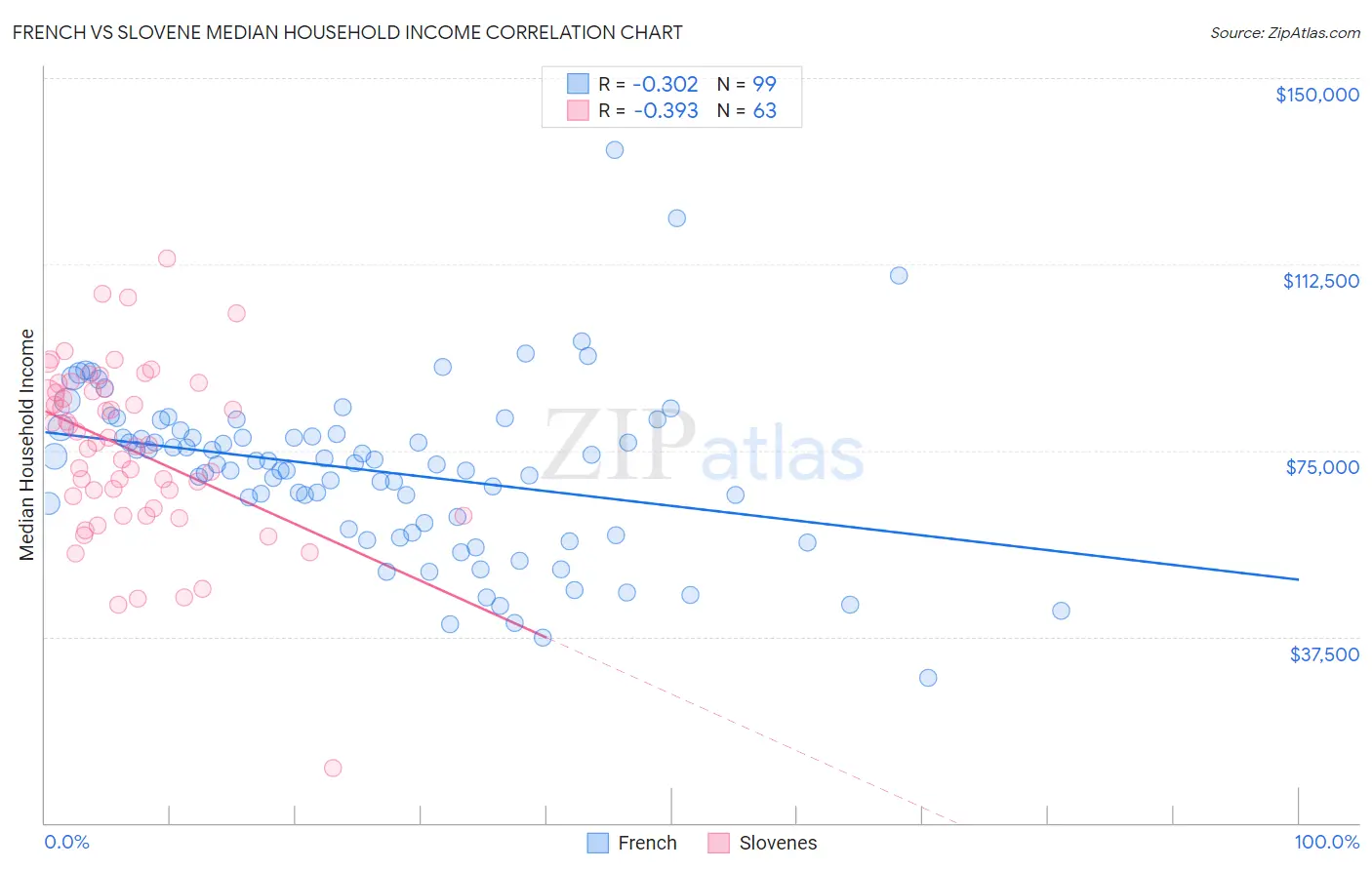 French vs Slovene Median Household Income