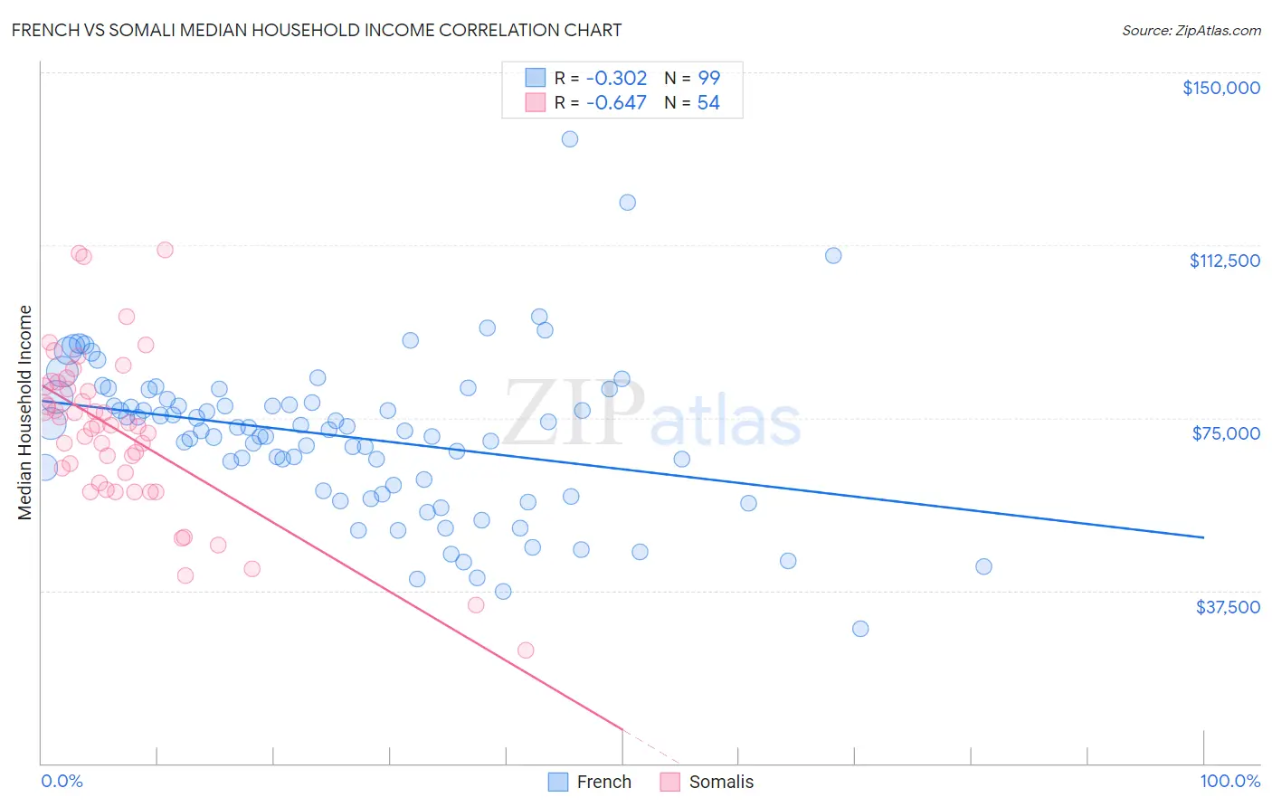 French vs Somali Median Household Income