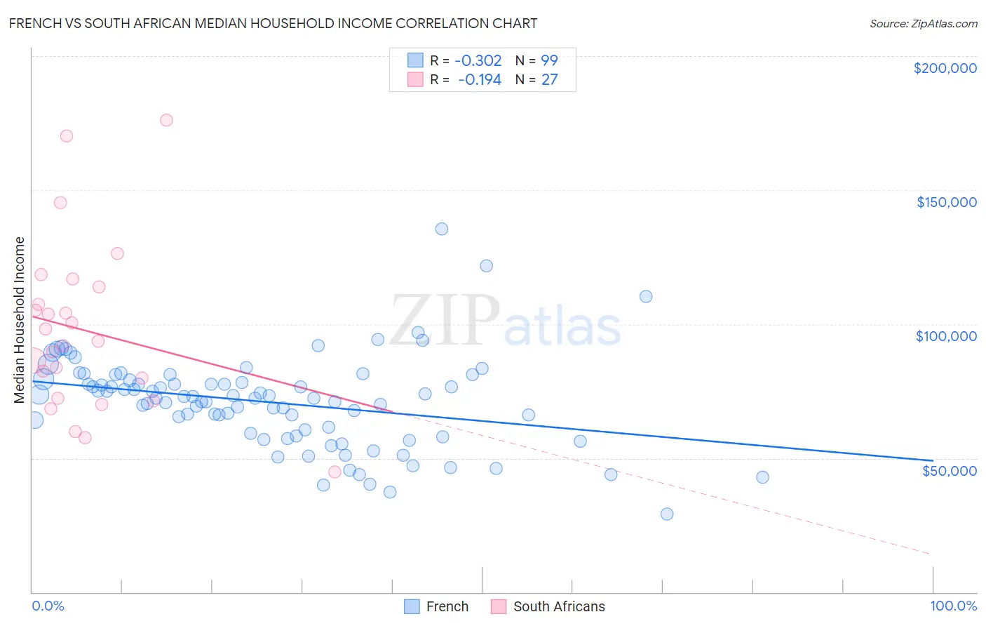 French vs South African Median Household Income