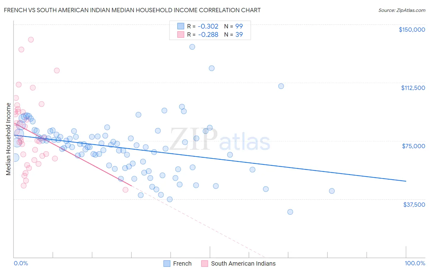 French vs South American Indian Median Household Income