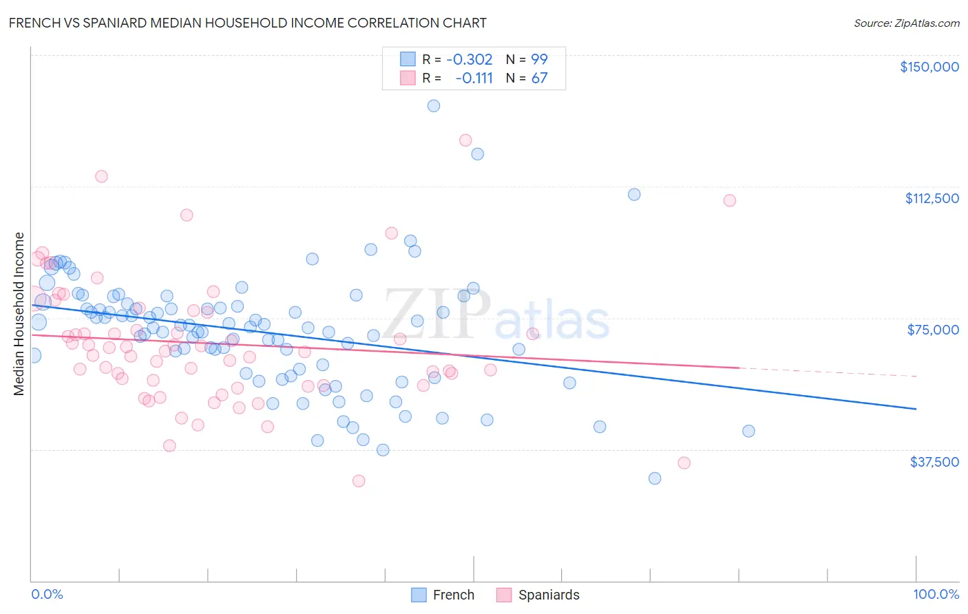 French vs Spaniard Median Household Income