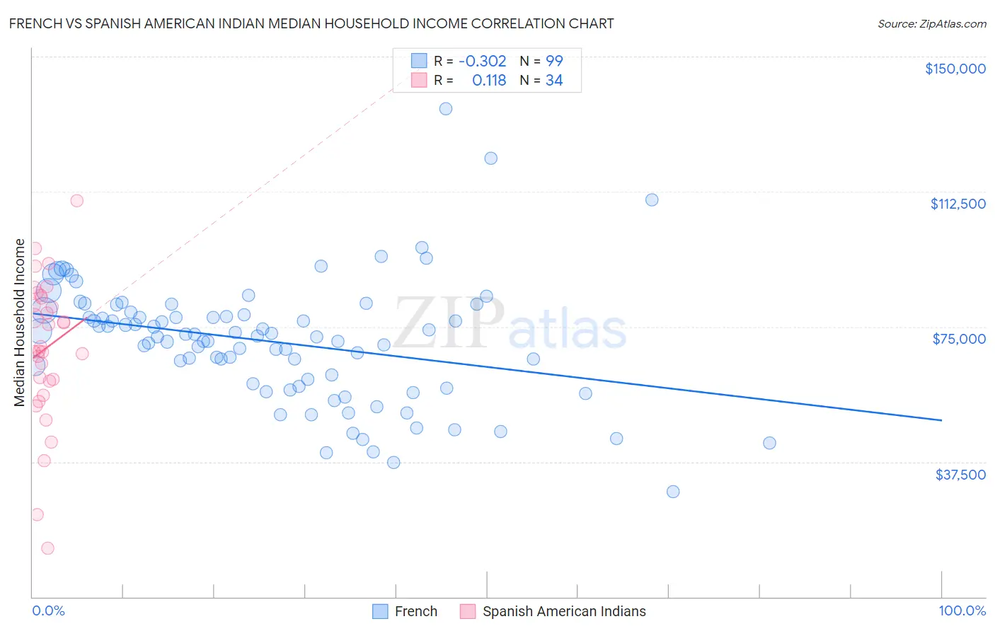 French vs Spanish American Indian Median Household Income