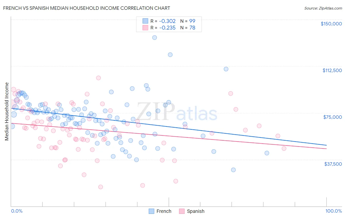 French vs Spanish Median Household Income
