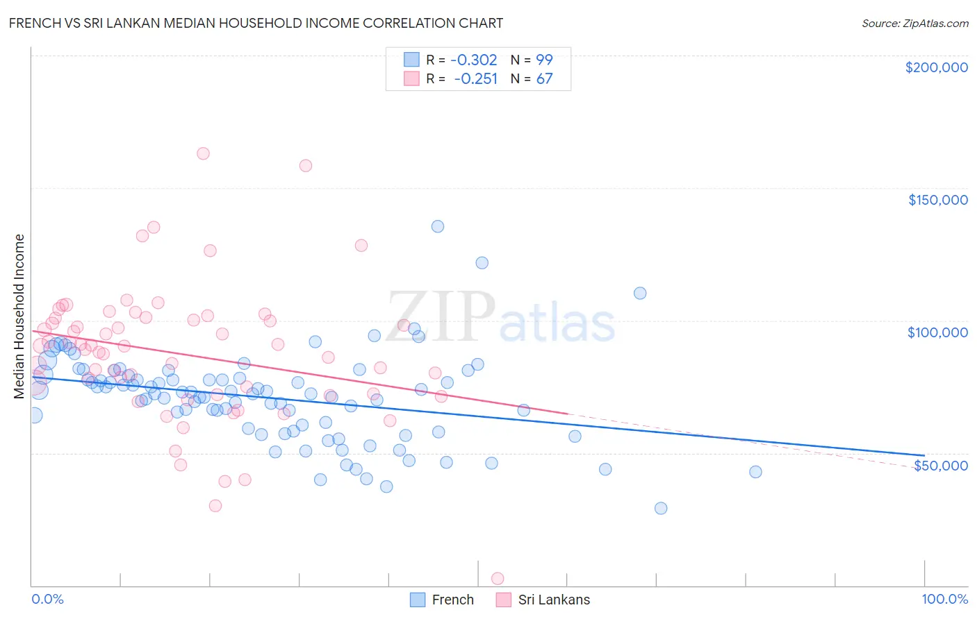 French vs Sri Lankan Median Household Income