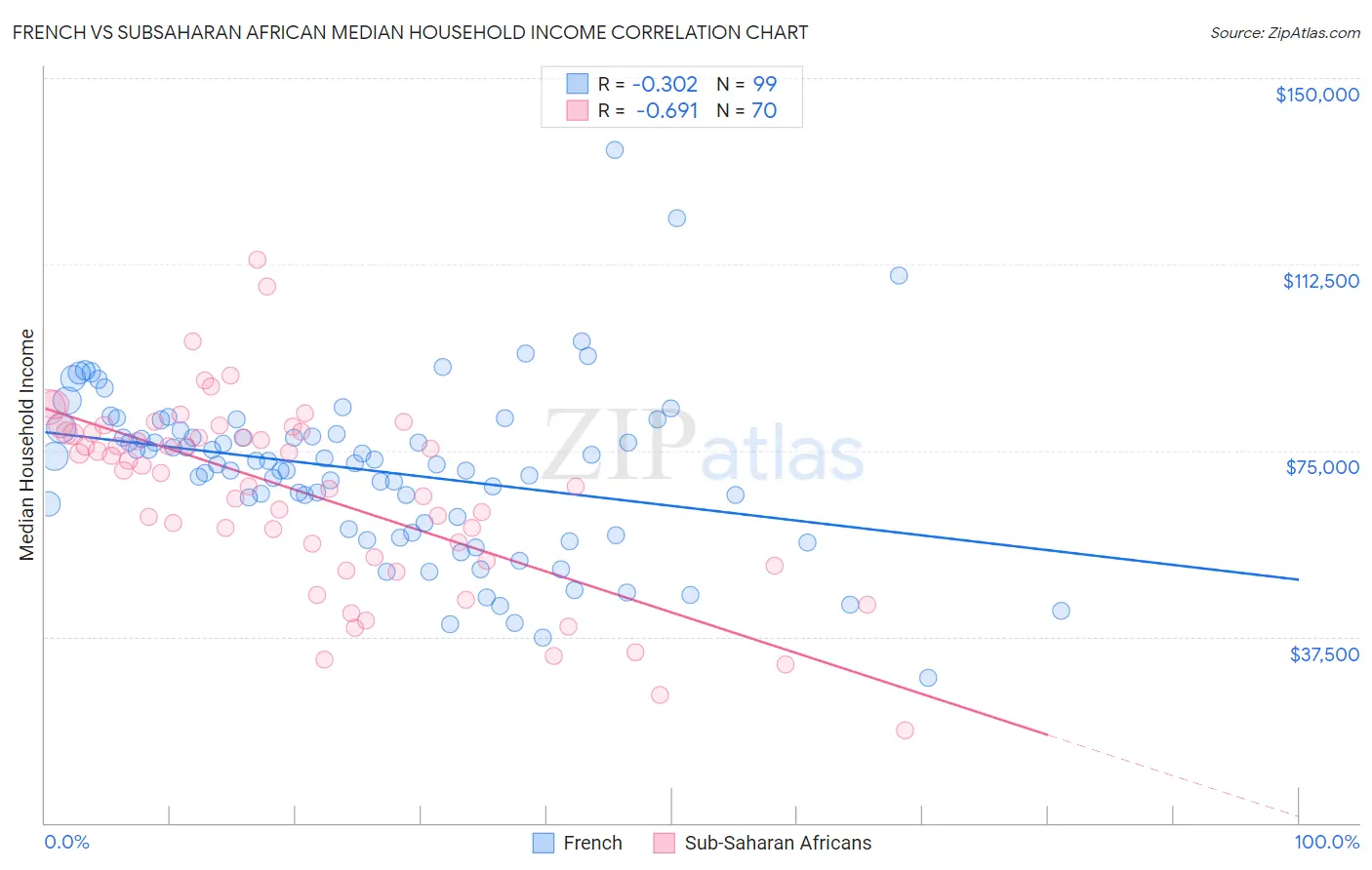 French vs Subsaharan African Median Household Income
