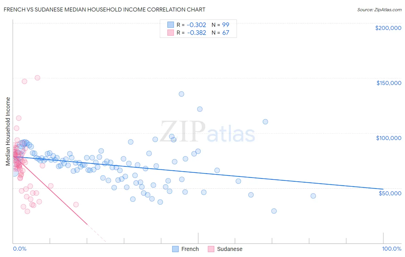 French vs Sudanese Median Household Income
