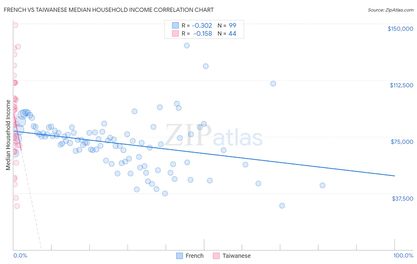 French vs Taiwanese Median Household Income