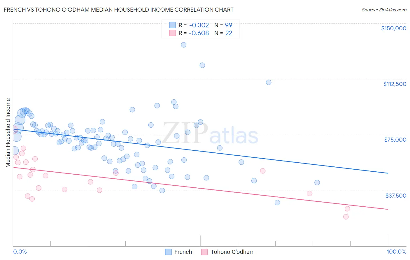 French vs Tohono O'odham Median Household Income