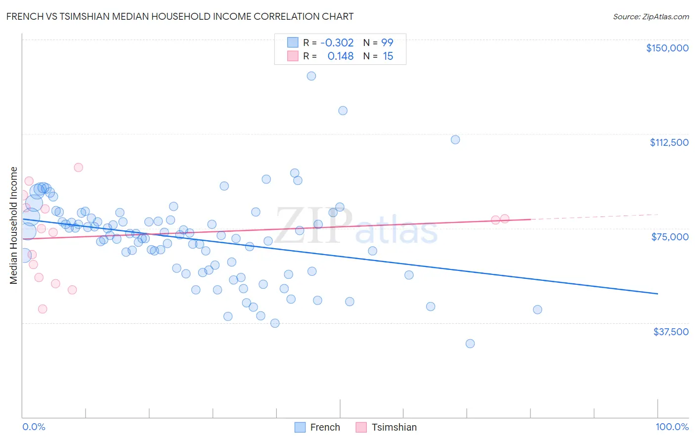 French vs Tsimshian Median Household Income