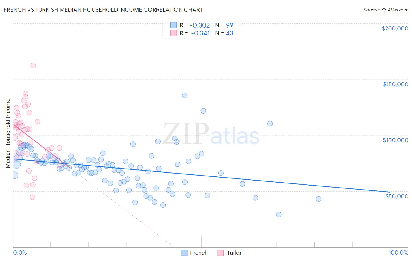 French vs Turkish Median Household Income