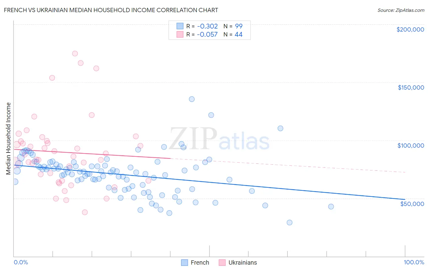 French vs Ukrainian Median Household Income