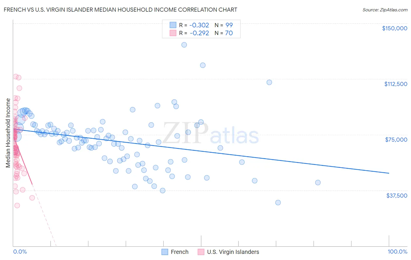 French vs U.S. Virgin Islander Median Household Income