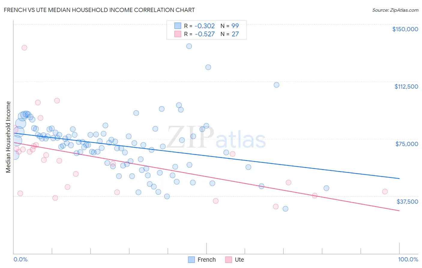 French vs Ute Median Household Income