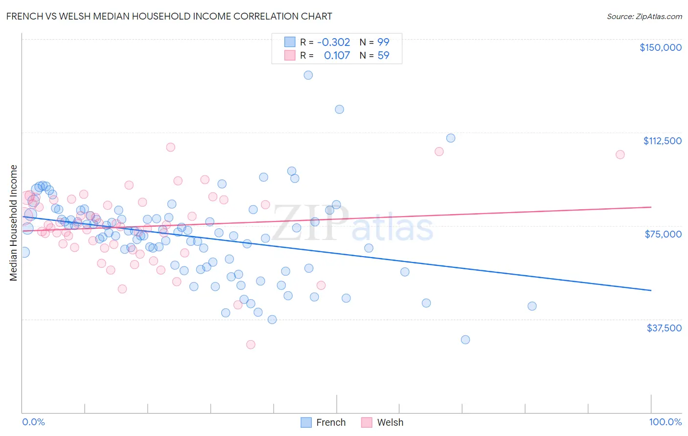 French vs Welsh Median Household Income