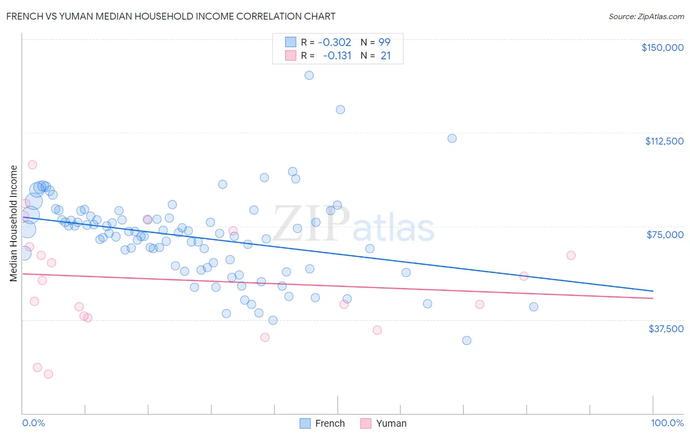 French vs Yuman Median Household Income
