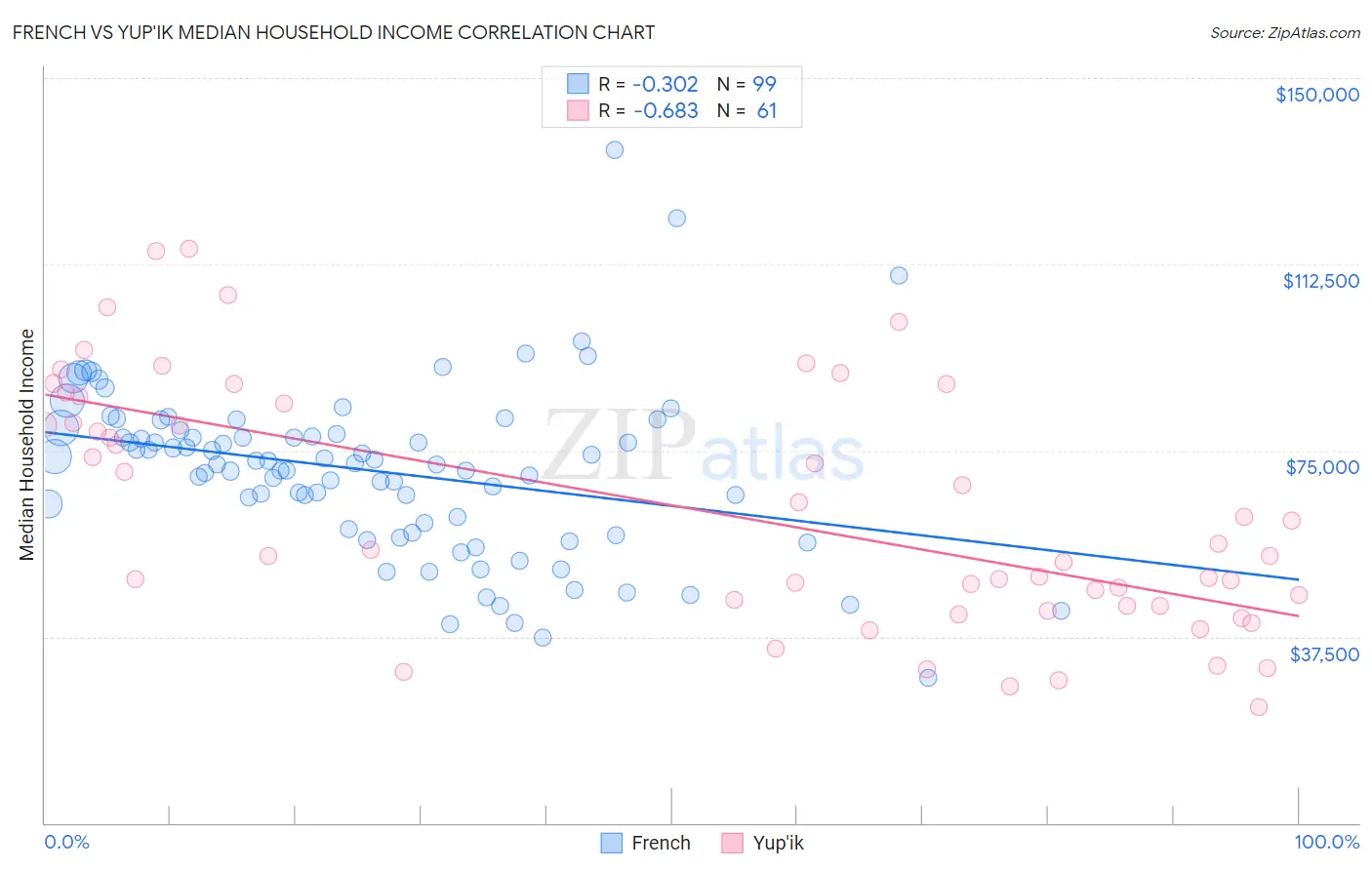 French vs Yup'ik Median Household Income