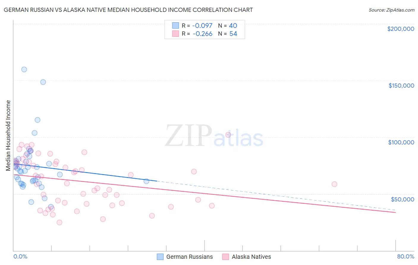 German Russian vs Alaska Native Median Household Income