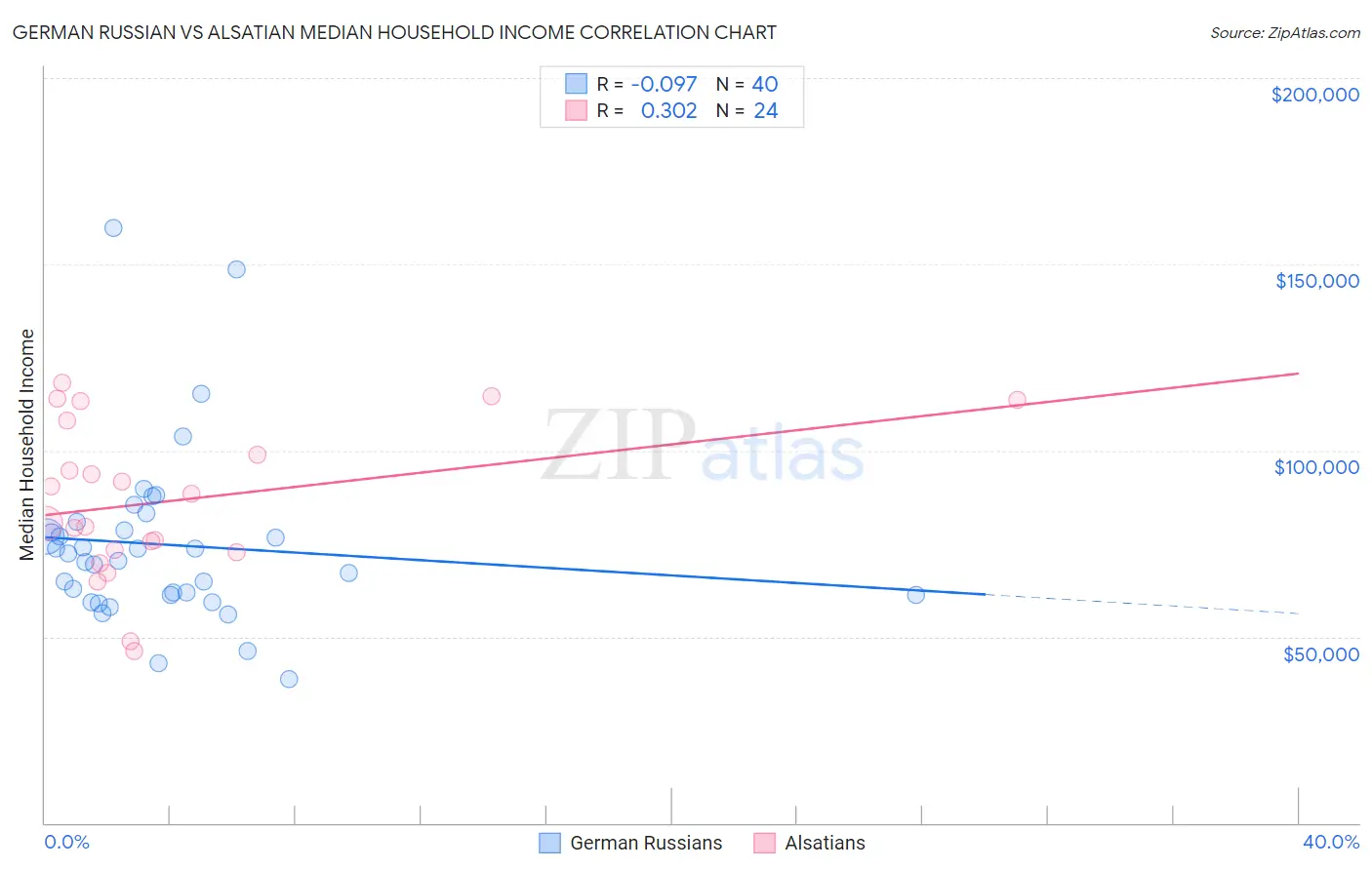 German Russian vs Alsatian Median Household Income