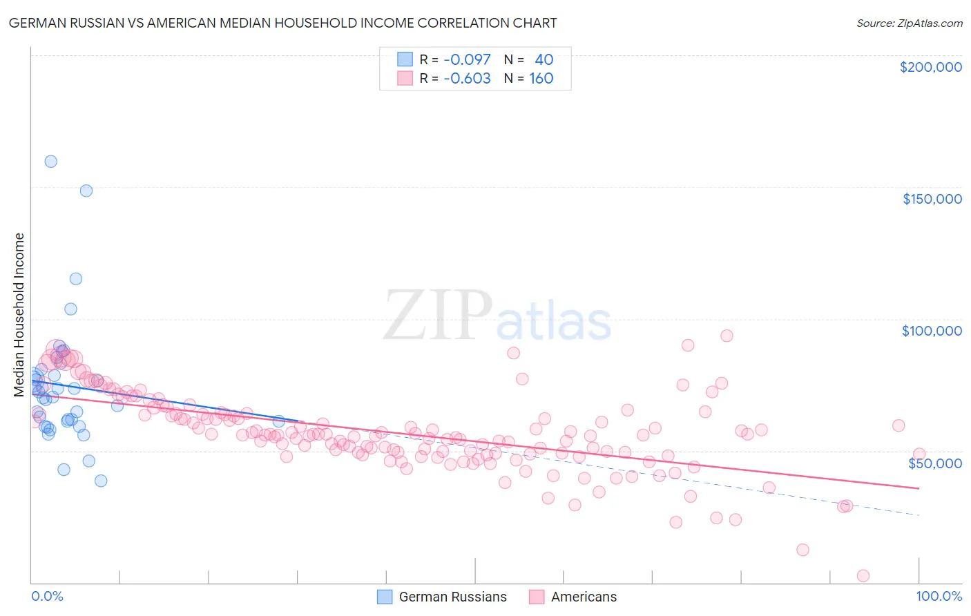 German Russian vs American Median Household Income