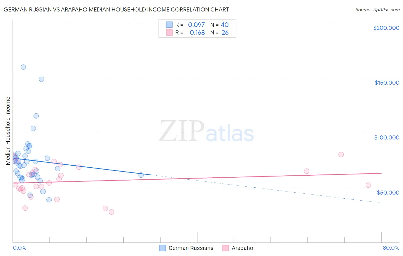 German Russian vs Arapaho Median Household Income