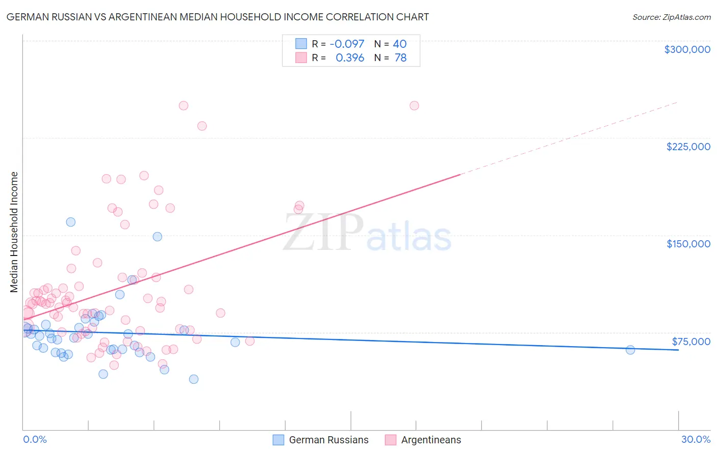 German Russian vs Argentinean Median Household Income