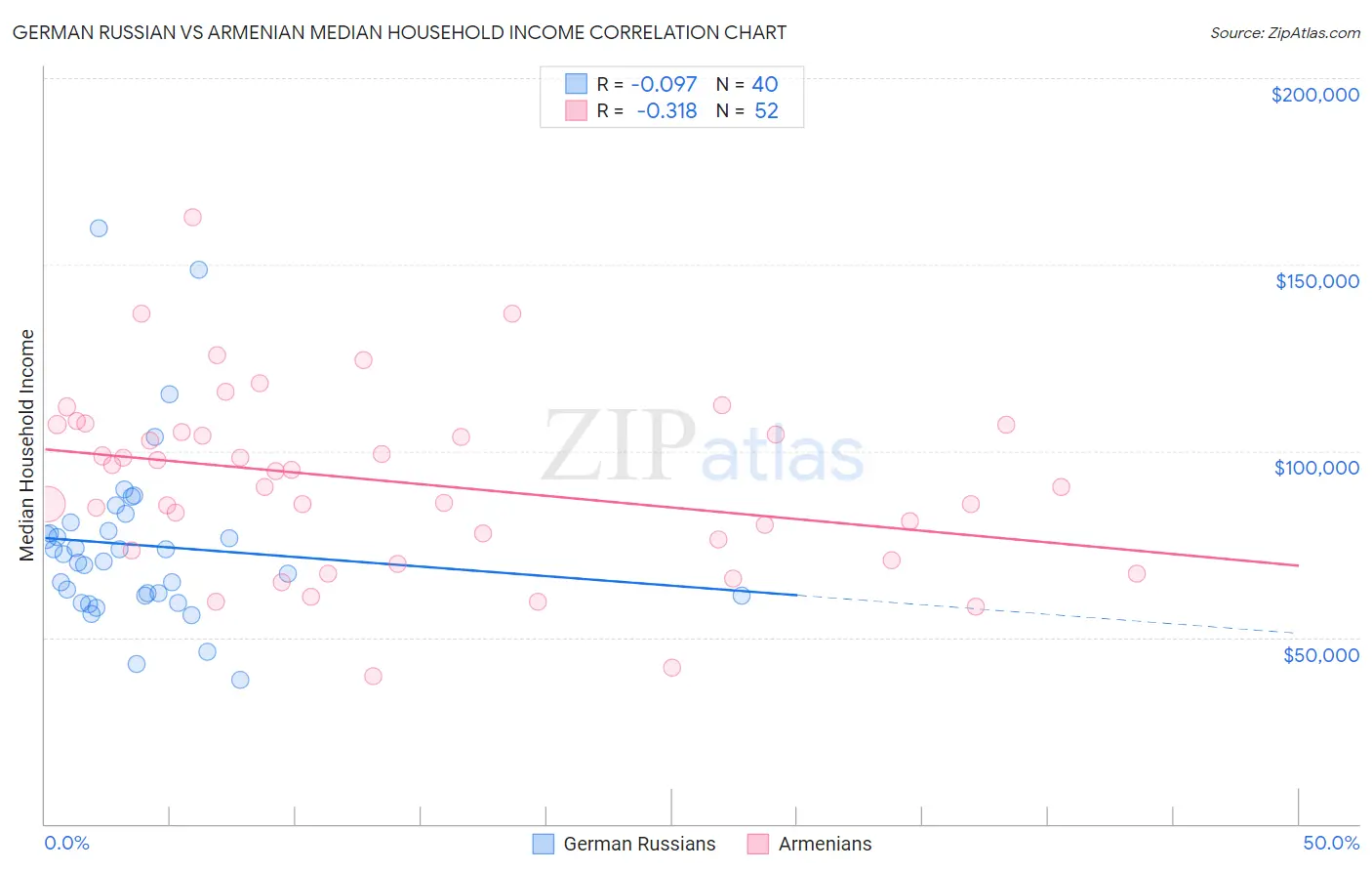 German Russian vs Armenian Median Household Income
