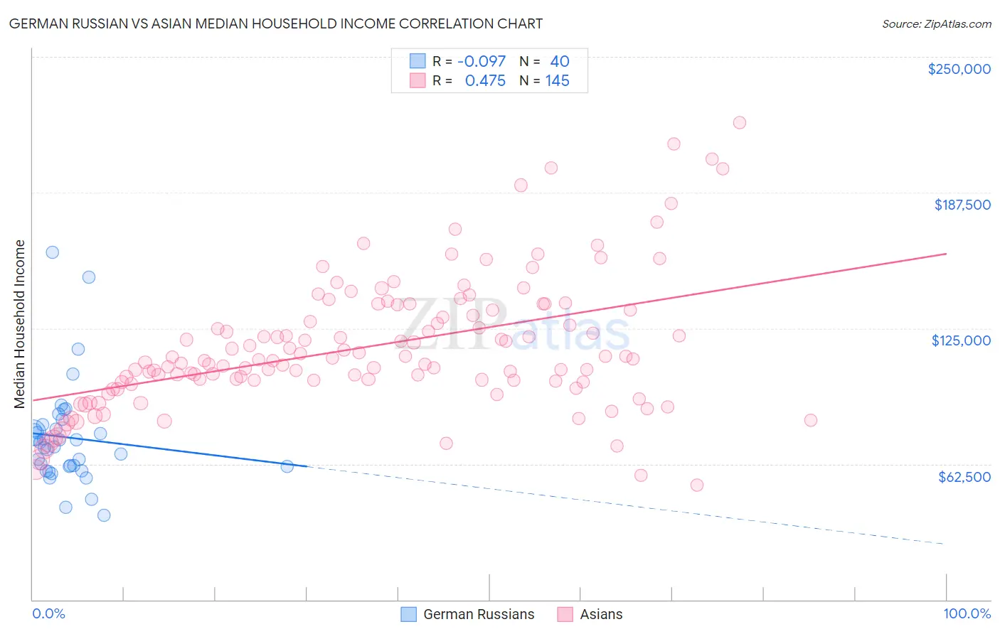 German Russian vs Asian Median Household Income