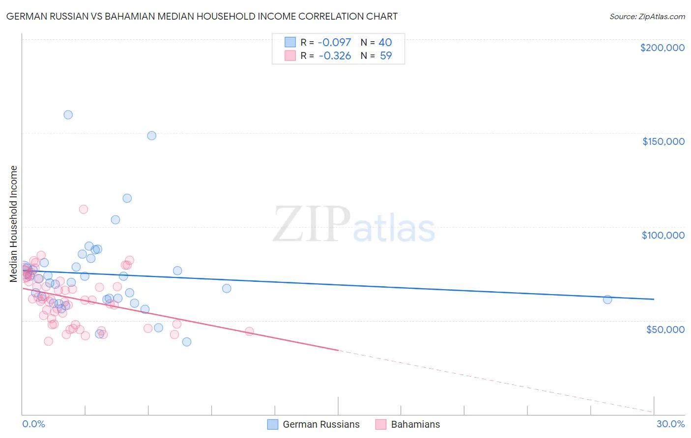 German Russian vs Bahamian Median Household Income