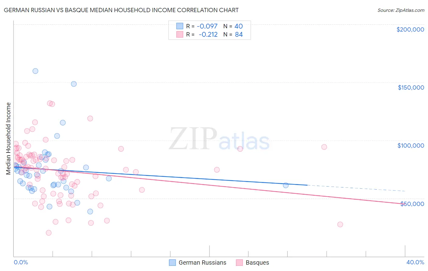 German Russian vs Basque Median Household Income