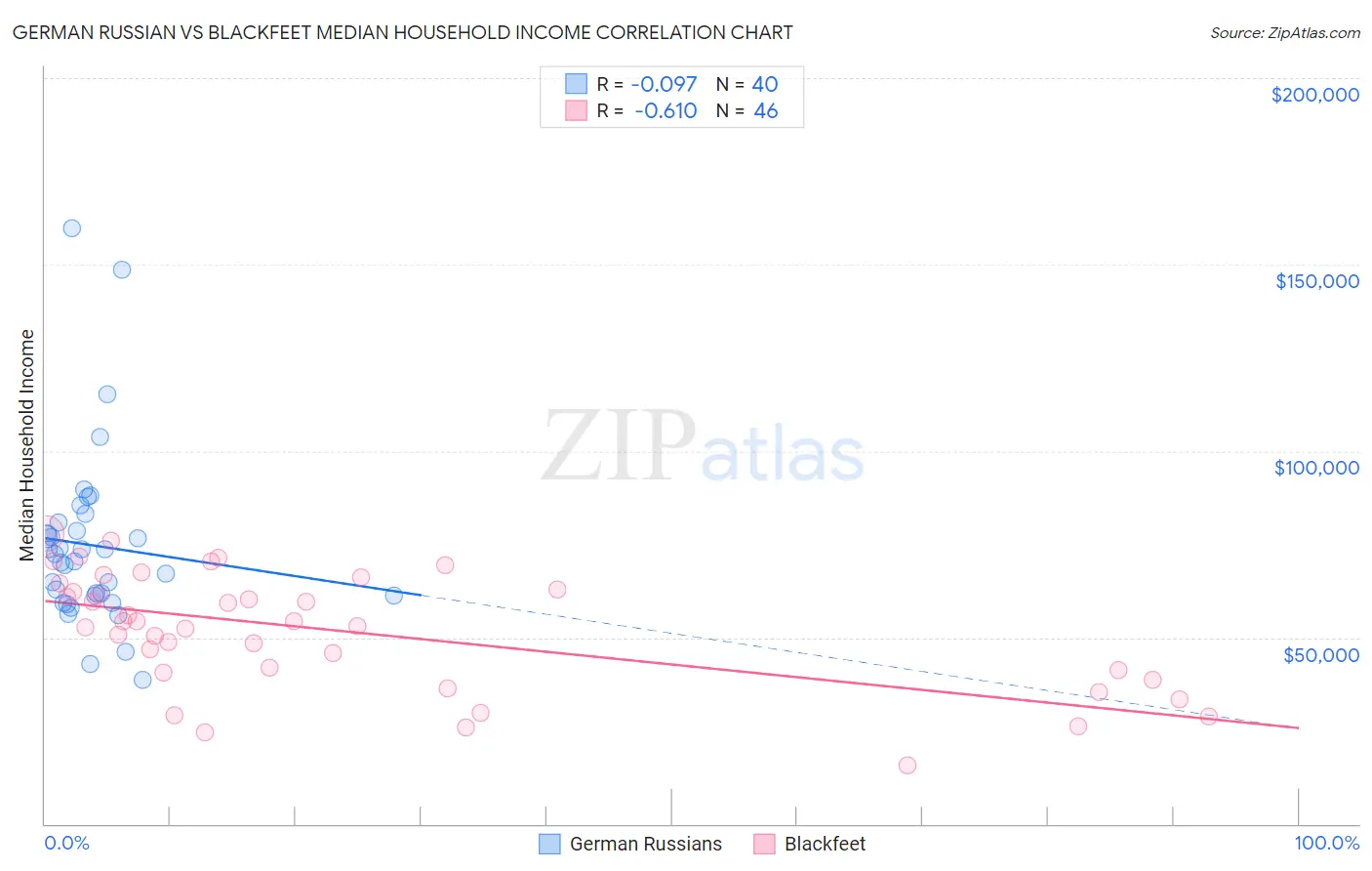 German Russian vs Blackfeet Median Household Income