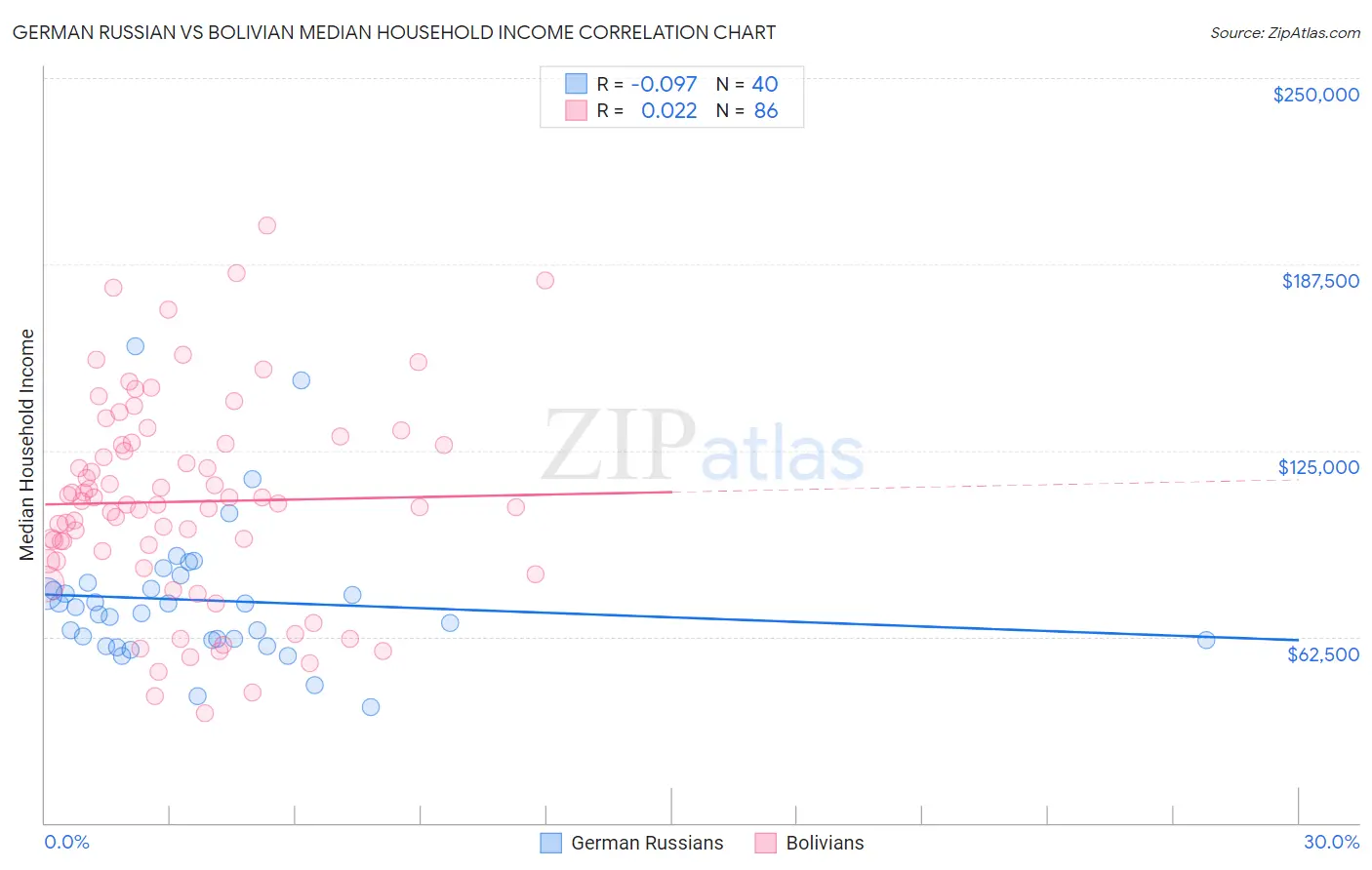 German Russian vs Bolivian Median Household Income