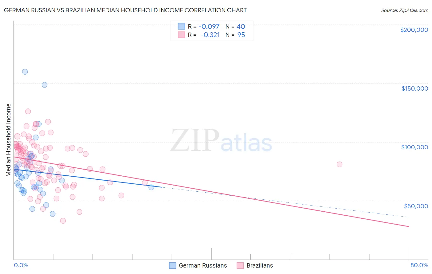 German Russian vs Brazilian Median Household Income