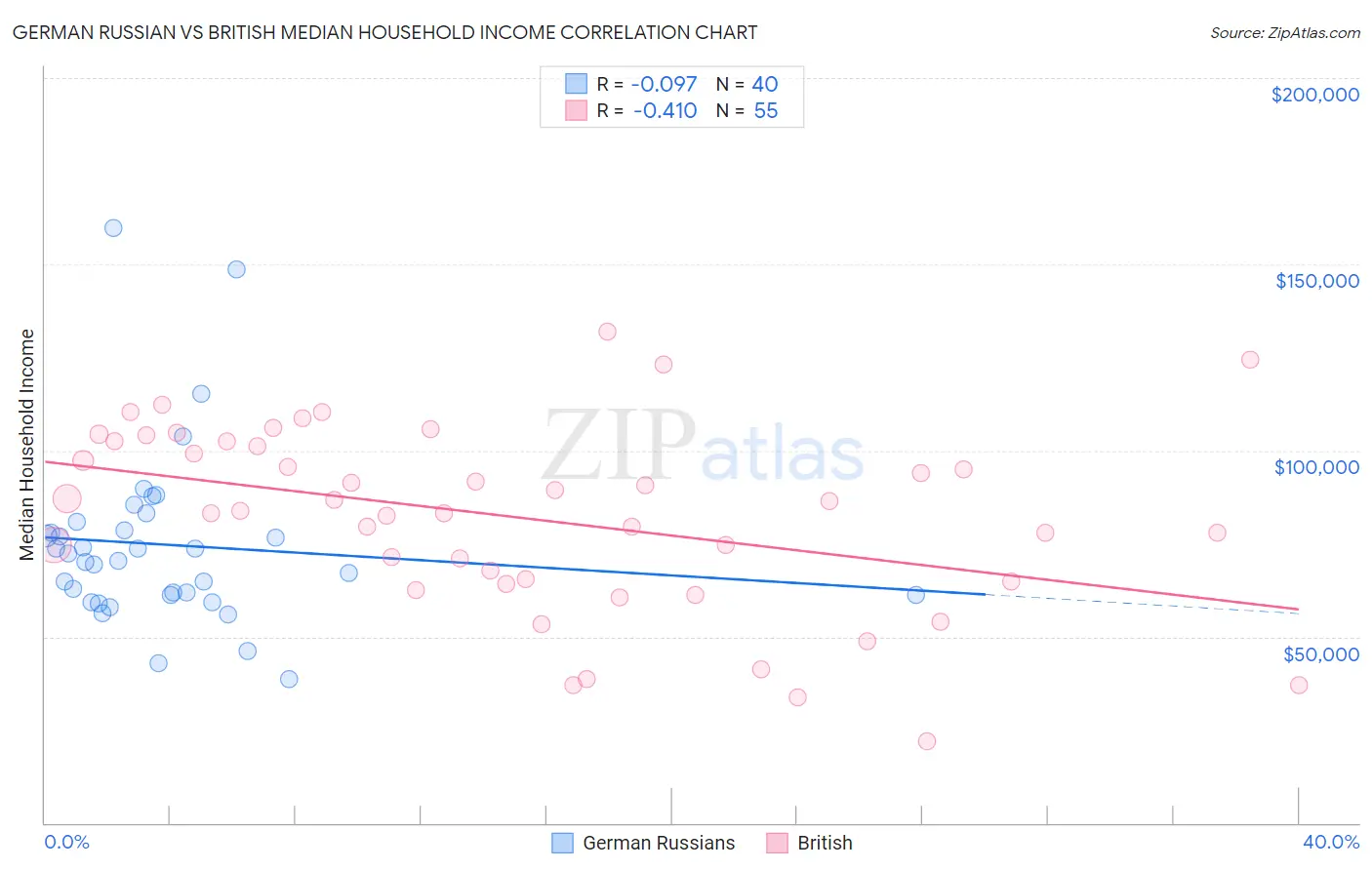 German Russian vs British Median Household Income