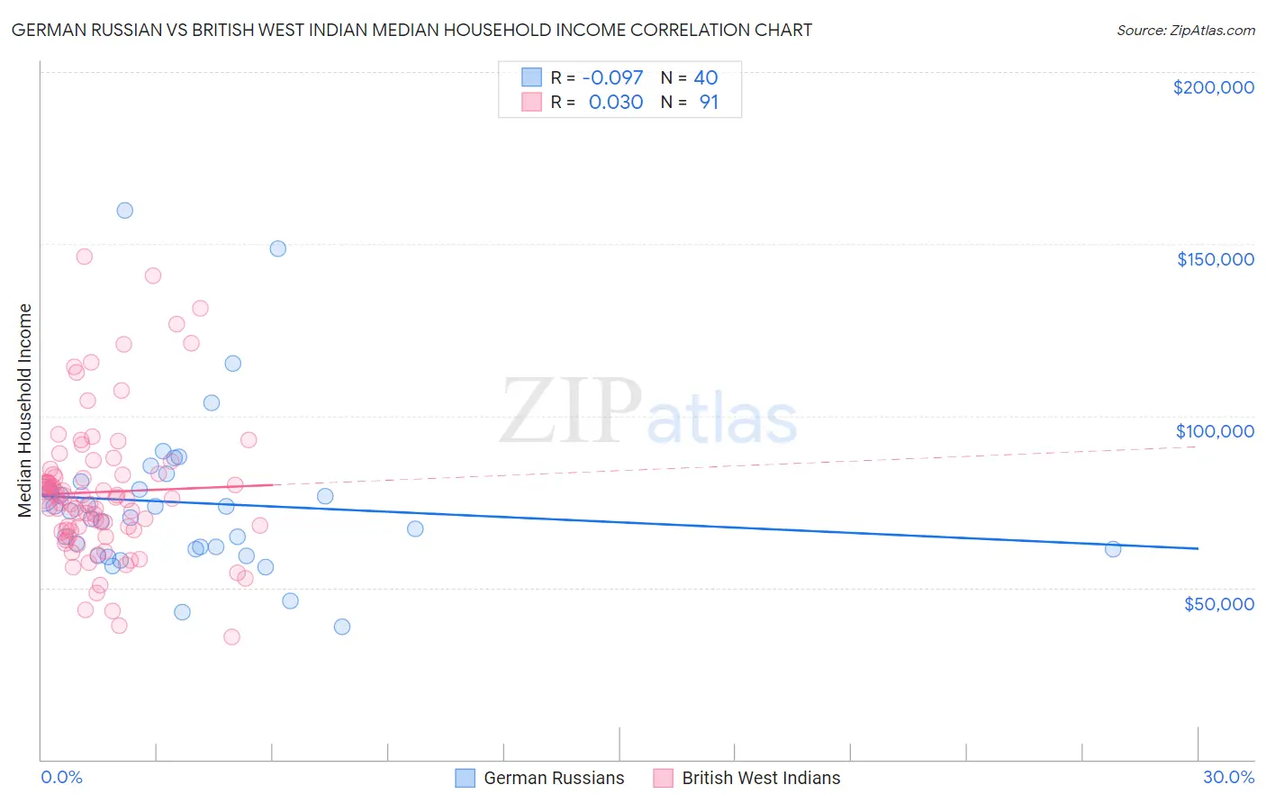 German Russian vs British West Indian Median Household Income