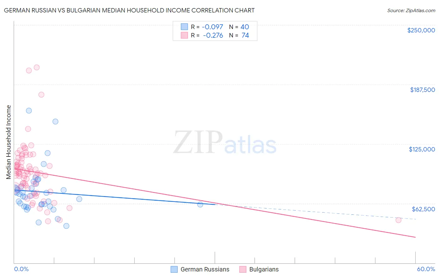 German Russian vs Bulgarian Median Household Income