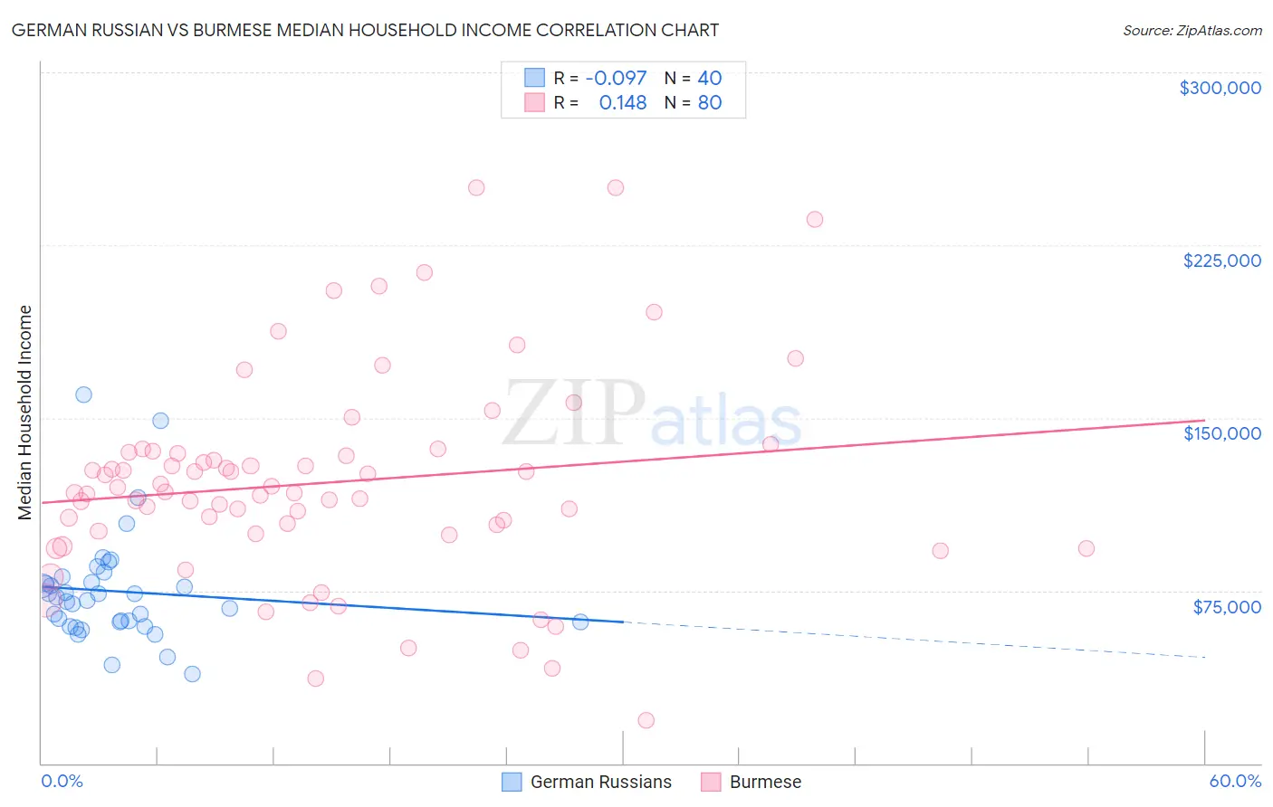 German Russian vs Burmese Median Household Income