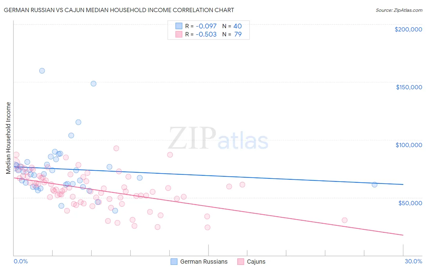 German Russian vs Cajun Median Household Income