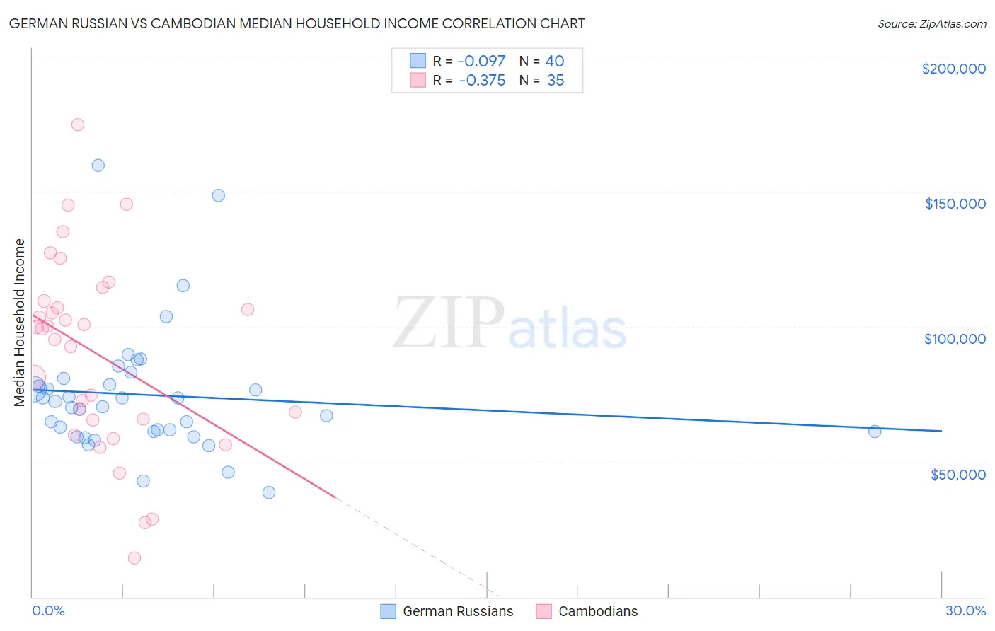 German Russian vs Cambodian Median Household Income